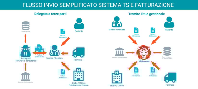 Come restare a norma con la fatturazione elettronica