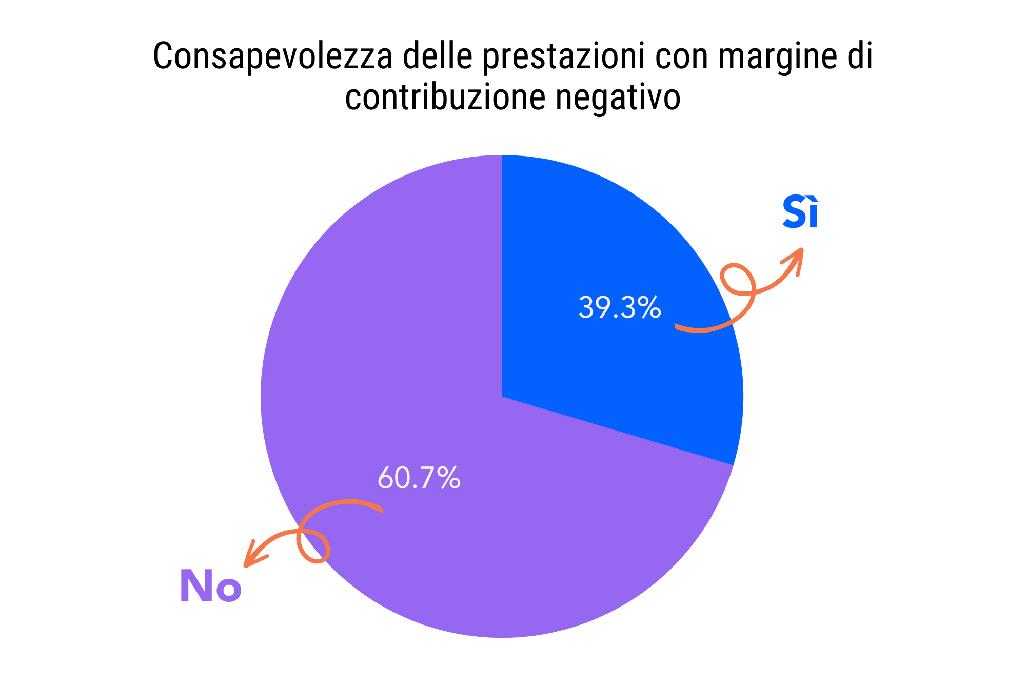 Grafico sulla consapevolezza delle prestazioni con margine di contribuzione negativo