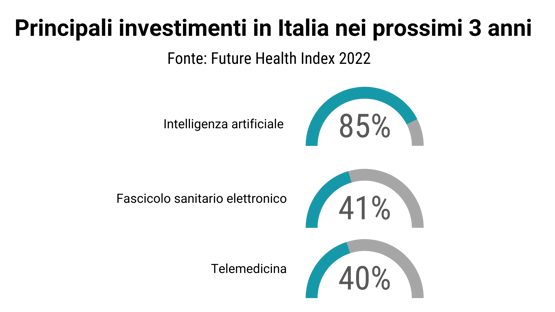 Grafico investimenti in Italia