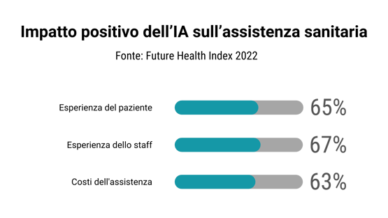 Grafico impatto IA su assistenza sanitaria