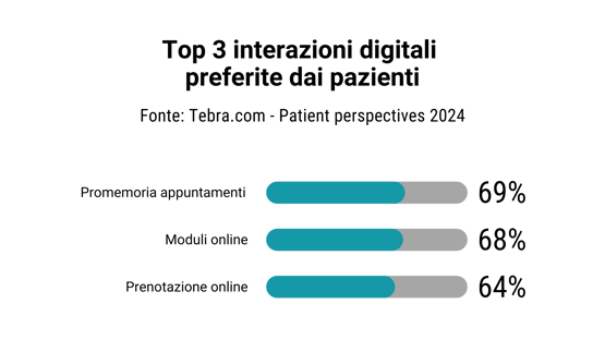 Grafico interazioni digitali pazienti