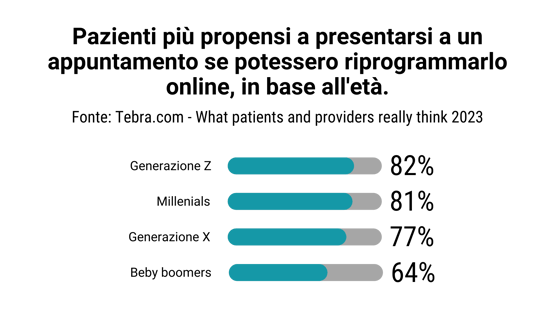 Grafico abitudini di prenotazione