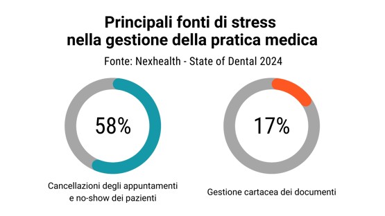 Grafico fonti di stress gestione medica