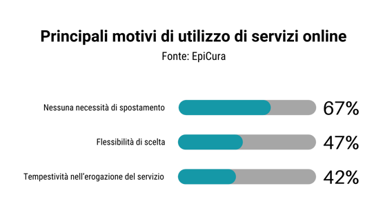 Grafico sui motivi di utilizzo dei servizi online