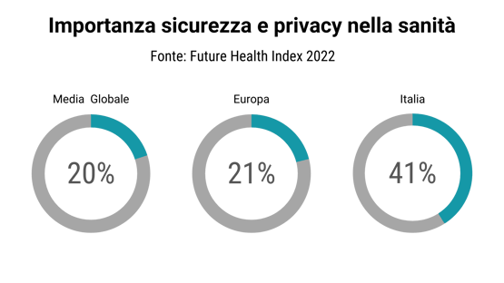 Grafico importanza sicurezza e privacu nella sanità