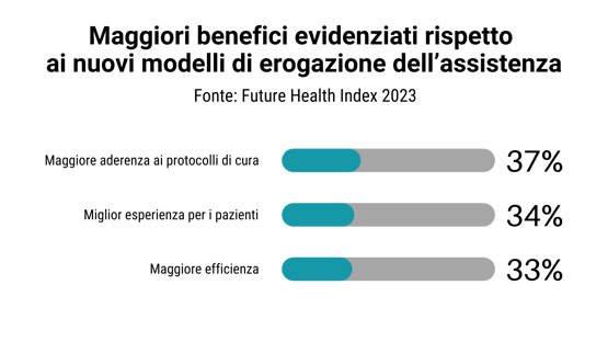 Grafico benefici modelli di assistenza